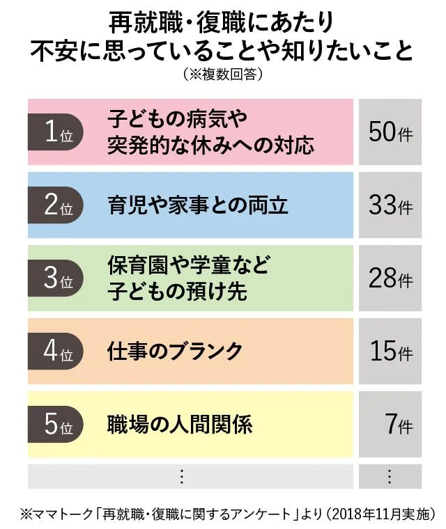 再就職・復職にあたり不安に思っていることや知りたいこと