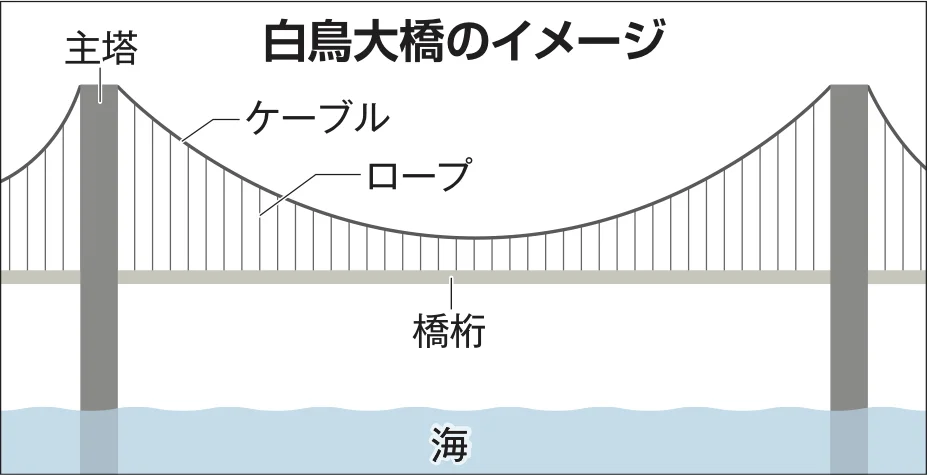 白鳥大橋のイメージ