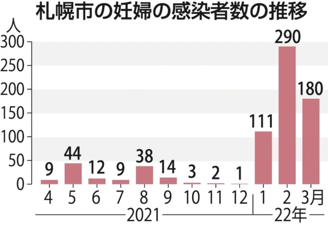 札幌市の妊婦の感染者数の推移