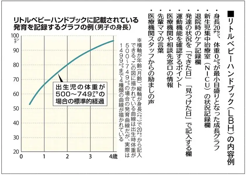 リトルベビーハンドブックに掲載されている発育を記録するグラフの例（男子の身長）（省略）