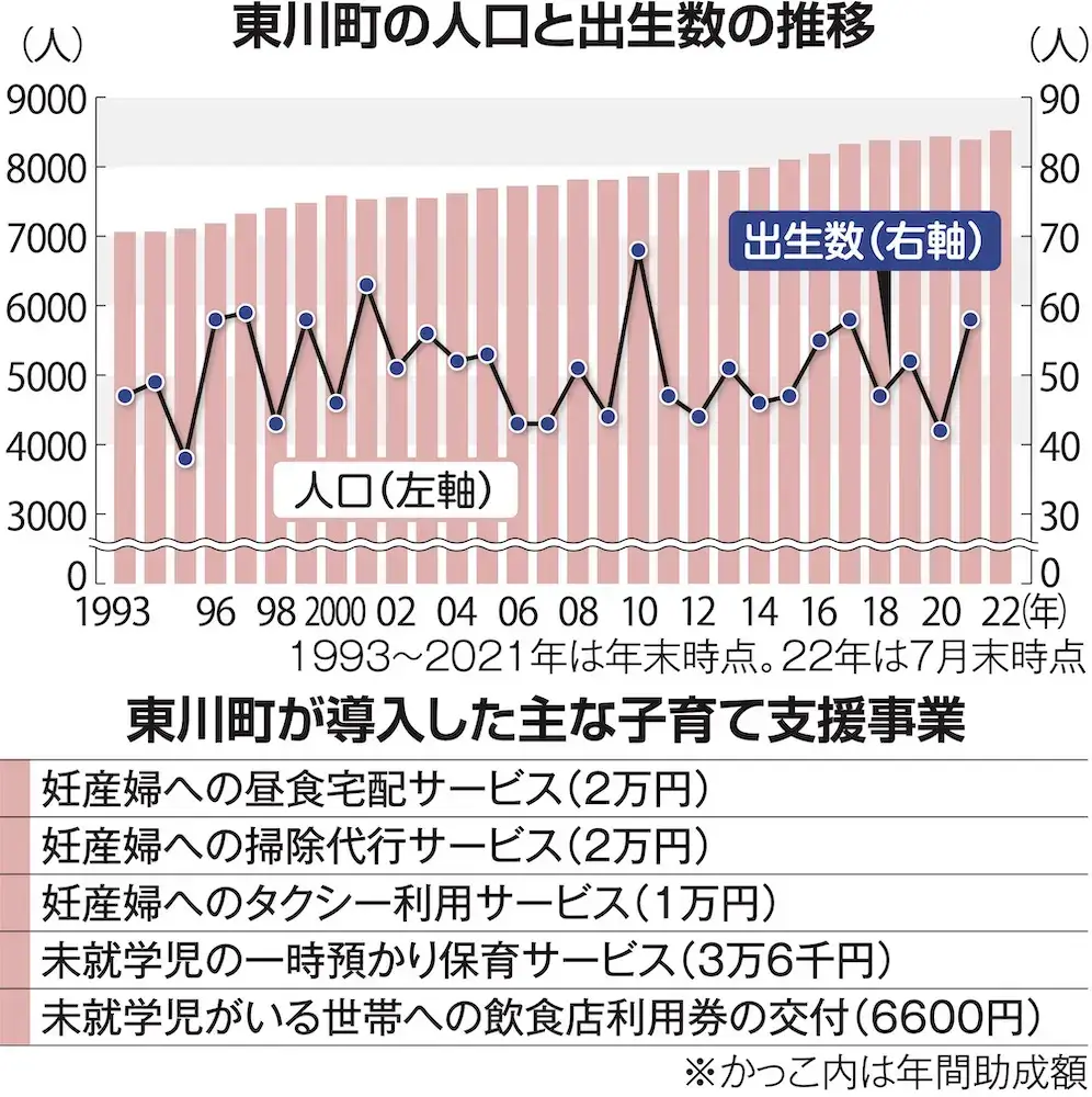 東川町の人口と出生数の推移