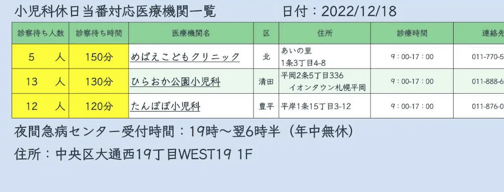 小児科当番医の混雑状況が分かるページ。画像は2022年12月18日時点のもの