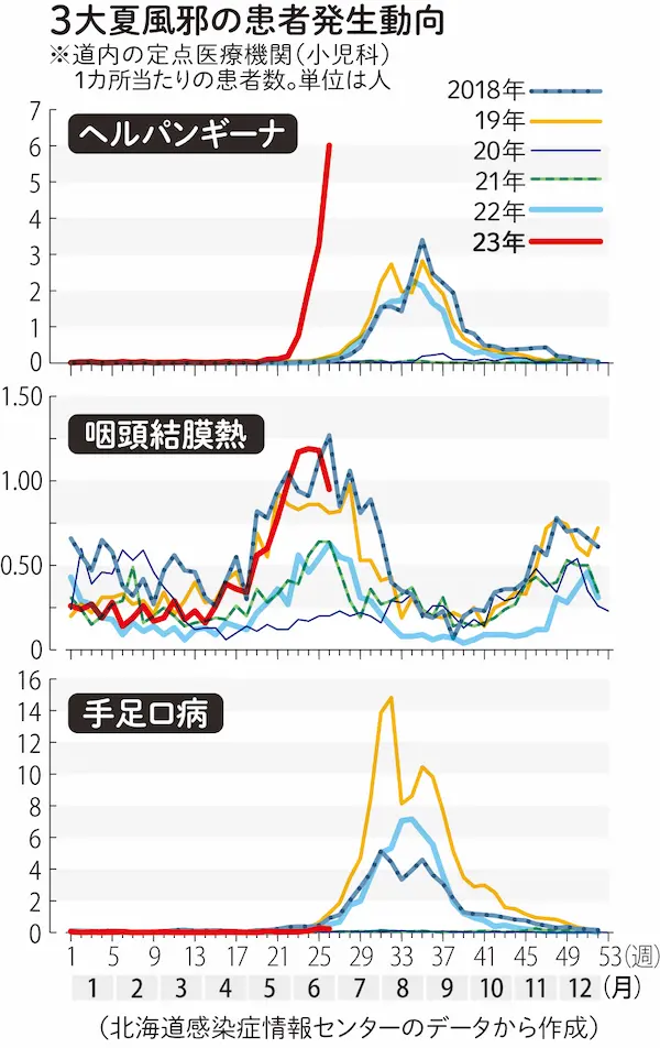 夏風邪の特徴