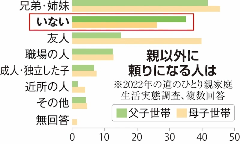 親以外に頼りになる人は