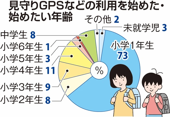 見守りGPSなどの利用を始めた・始めたい年齢