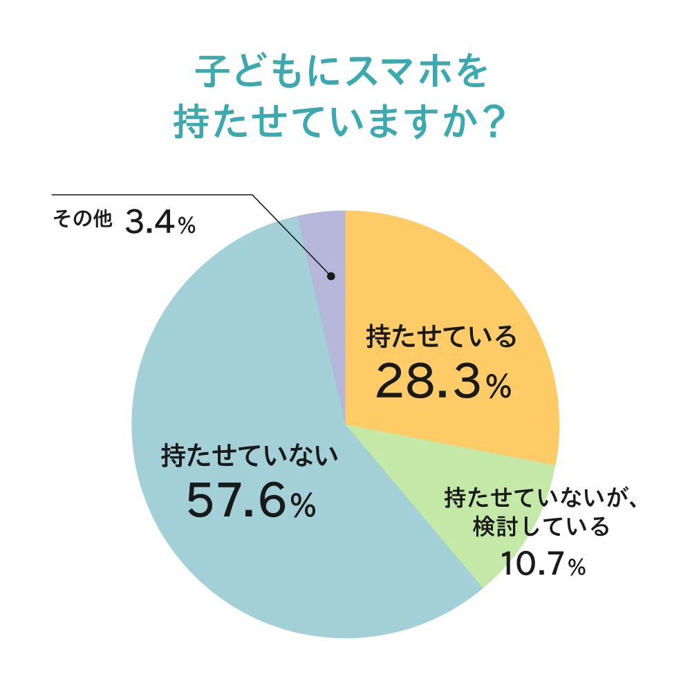 子どもにスマホを持たせていますか？