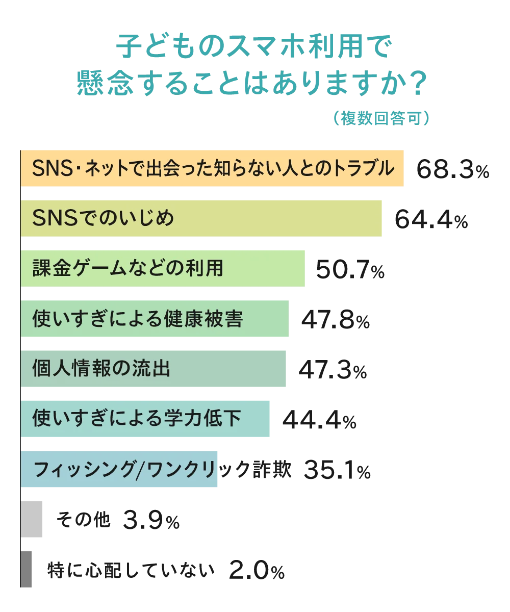 子どものスマホ利用で懸念することはありますか？