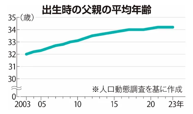出生時の父親の平均年齢