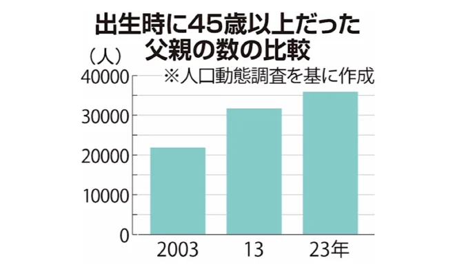 出生時に45歳以上だった父親の数の比較