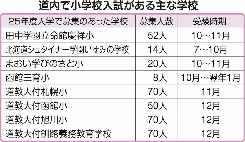 道内で小学校入試がある主な学校