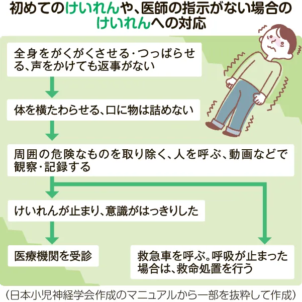 初めてのけいれんや、医師の指示がない場合のけいれんへの対応