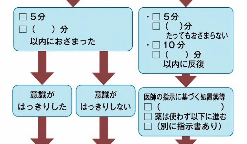 過去に診断を受けた子どもがけいれんした時の対応を示したマニュアルの一部。主治医が個人の状況に合わせて対処について書き込めるようになっている