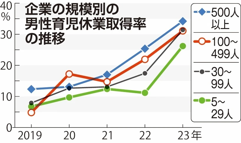 企業の規模別の男性育児休業取得率の推移